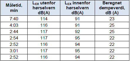 7.3 Måleresultater 59 Gjennomsnittlig støynivå målt utenfor hørselsvern er 116 db(a). Gjennomsnittlig støynivå målt innenfor hørselsvern er 93 db(a). Det gir en gjennomsnittlig dempegrad på 23 db(a).