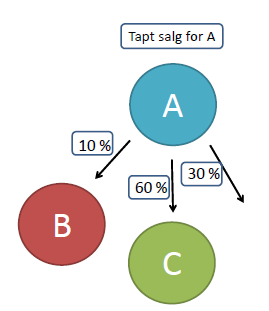 2.3 Diversjonsrater For at man skal gjennomføre en kritisk tap analyse for flere produkter trenger man som tidligere beskrevet både informasjon rundt produktets egenpriselastisitet samt