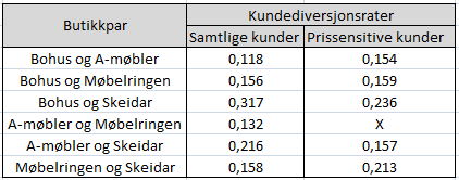 Tabell 8-4 Vektede kundediversjonsrater prissensitive kunder. Figur 8-2 Vektede diversjonsrater versus kritisk tap for prissensitive kunder.