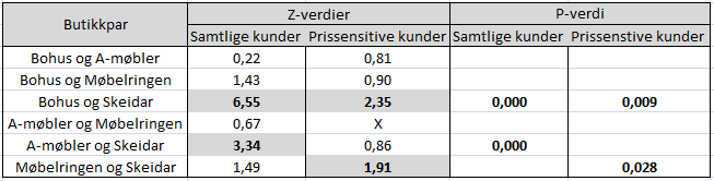 Men selv om nesten samtlige butikkpar har en diversjonsrate som er høyere enn det kritiske tapet på 11,11 prosent, er det viktig å teste om diversjonsratene er betydelig høyere enn det kritiske