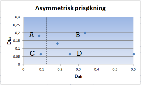 hensiktsmessig å øke prisen kun i den ene butikken.