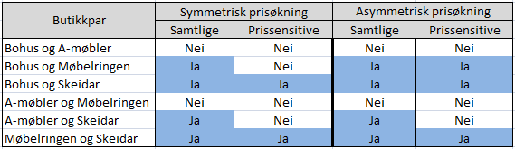 Tabell 8-9 Kritisk tap ved ulike marginer.