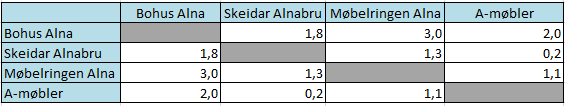 Tabell B-2 Kjøreavstand i km mellom møbelbutikkene i bydel Alna
