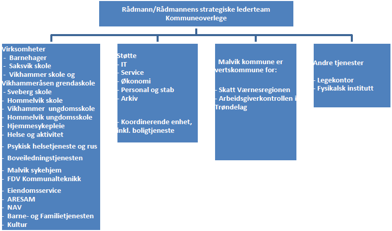 6. Organisering POLITISK ORGANISERING SE HJEMMESIDEN KART KOMMUNESTYRET BESTÅR AV ADMINISTRATIV ORGANISERING Det er 18 virksomheter i kommunen som utfører den totale tjenesteproduksjonen.