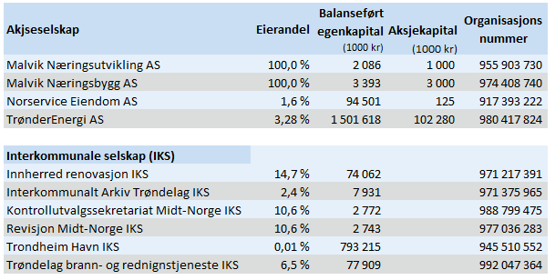 SELSKAPER OG INTERKOMMUNALE SAMARBEID INTERKOMMUNALE SELSKAPER IKS Innherred Renovasjon er et interkommunalt selskap (IKS) som eies av kommunene: Selbu, Malvik, Meråker, Stjørdal, Frosta, Levanger,