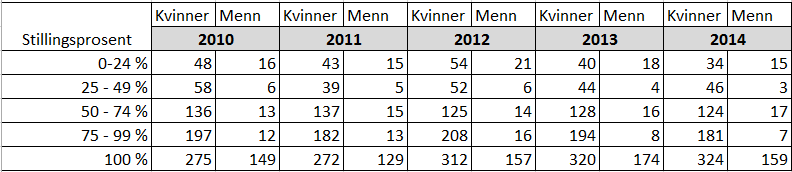 HELTID Turnus Kjønnsfordeling kvinner og menn - heltids-/deltidsstillinger. Tabellen nedenfor viser utviklingstrekk de siste fem år. Mål: Malvik kommune har som mål å redusere antallet uønsket deltid.