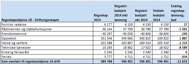 Rådmann og støttefunksjoner hadde et mindreforbruk på 1,6 mill. kroner, hvorav mesteparten er mindre kostnader til lønns- og sosiale utgifter enn budsjettert.