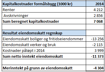 1,4 mill, etterjustering av tilskudd til ikke-kommunale barnehager 1,0 mill. samt merkostnader relatert til barn som går i ikke-kommunale barnehager i andre kommuner på 0,9 mill. kroner.