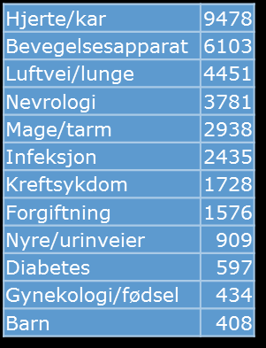 , Sykehuset i Vestfold og Sykehuset Telemark Medisinske problemkoder (tilstandskoder) 2012 Figur 10 Medisinske problemstillinger i ambulansen, hovedgrupper Tre av fire ambulansepasienter tas hånd om