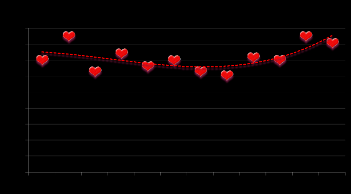 Prehospital hjertestans, fire siste år (2009-2012) Metode Data er tatt ut av den elektroniske