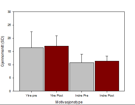 4.0 Resultat I dette kapitlet vil vi presentere hovedresultatene. Vi har valgt å samle resultatene i totalscore, delscore og endringer på individnivå. 4.