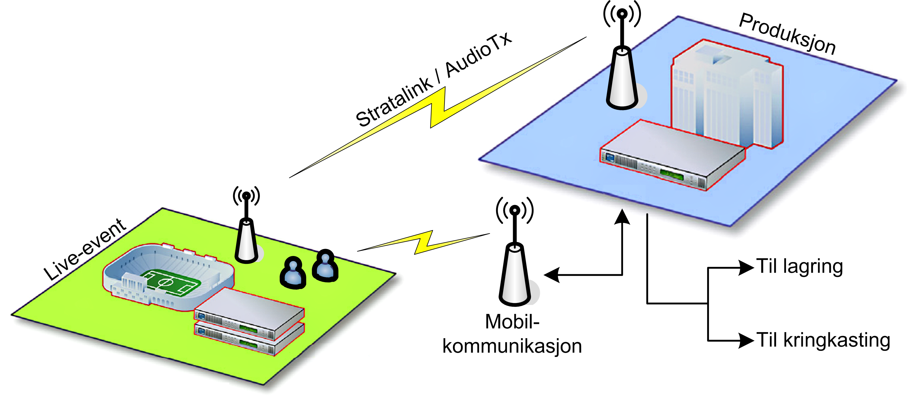 3.3. SCENARIER 11 Figur 3.1: Gjeldende praksis for trådløs kringkasting i real-time. 3.3 Scenarier Etter observasjoner gjort hos NRK og samtaler med Ketil Flatøy vil det i det følgende bli gjengitt et eksempel på NRK sin kontribusjonsløsning.