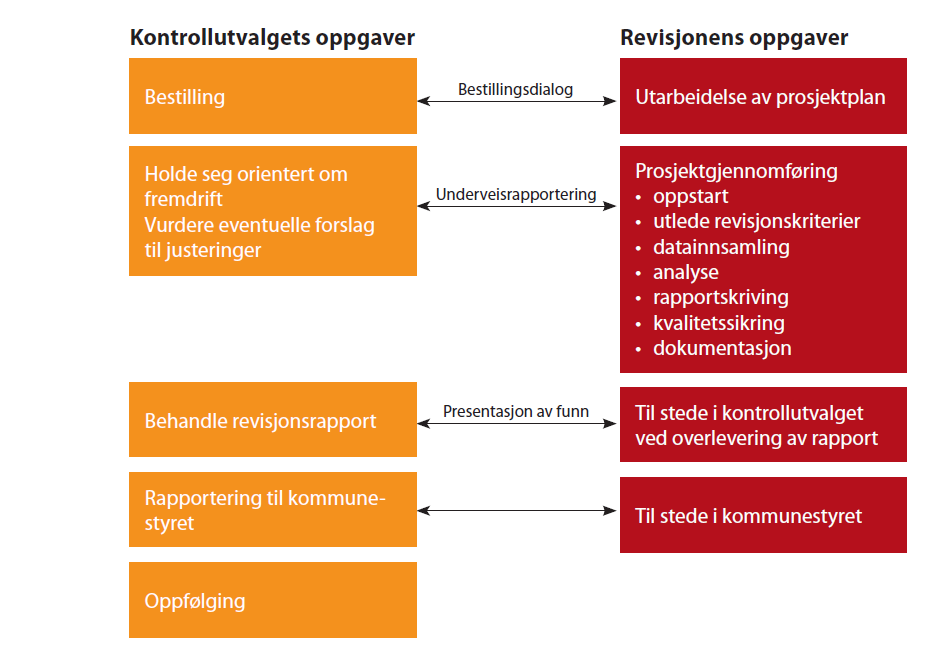 Bestillingsdialogen