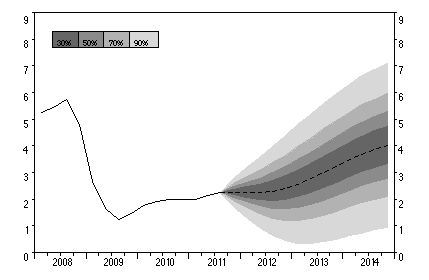 Figur 1: Styringsrenten de to siste årene og anslag fremover (Norges Bank 2011). I følge SSB har Norge nå lagt bak seg to år med konjunkturnøytral utvikling i bunnen av en moderat lavkonjunktur.