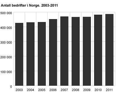 Figur 3:Antall bedrifter i Norge 2003-2011 (Statistisk sentralbyrå 2012).