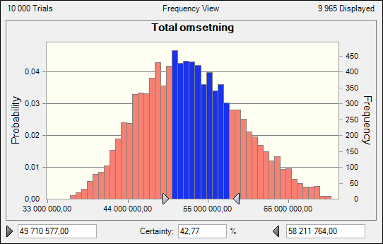 Først simuleres omsetningen til BDO Trondheim gjennom 10 000 forsøk i Crystal Ball: Figur 14: Frekvensfigur av mulige utfall ved omsetning.