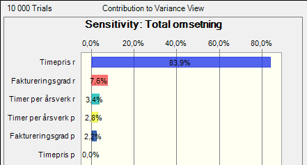 Figur 15: Oversikt over bidrag til varians i omsetning. I figuren over så blir det tydeliggjort at det er timeprisen til revisorer som skaper mest varians til omsetningen.