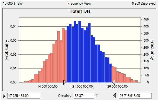 Simulering av dekningsbidraget til BDO Trondheim blir følgende: Figur 16: Frekvensfigur av mulige utfall ved dekningsbidrag.