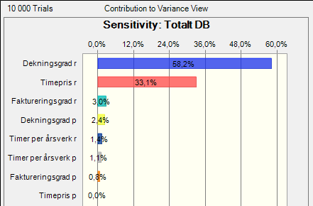 Figur 17: Oversikt over bidrag til varians i dekningsbidrag. I modellen for dekningsbidrag er det ikke lenger timeprisen for revisorer som skaper mest varians, men dekningsgraden.