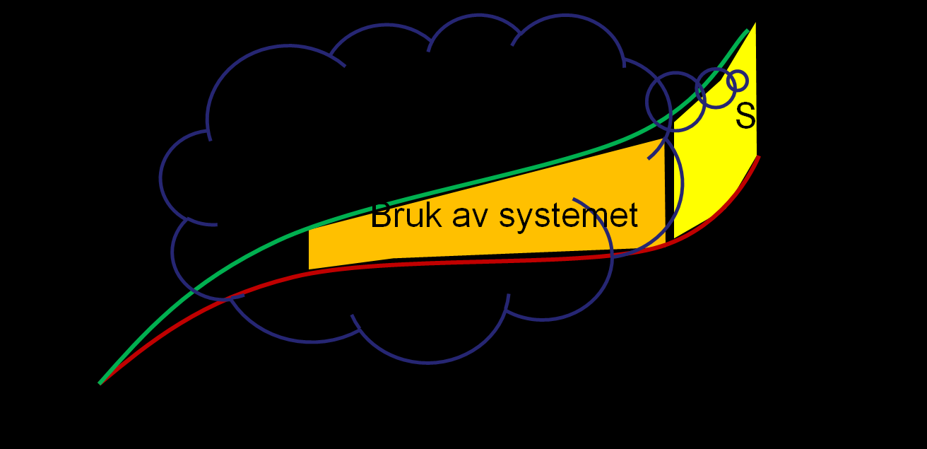 Bruken er - Enkel og kostnadseffektiv - Tilpasset norske forhold - Bevisstgjørende og