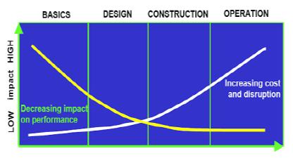 Lean Construction / Integrert design Energi og miljøeffektive løsninger Universell Utforming Rent Tørt Bygg Motstandsdyktig mot økte