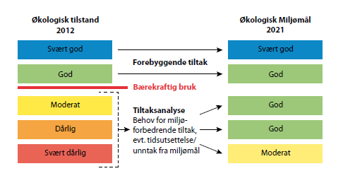 Sak 61/14 2. Bakgrunn I 2007 vedtok Stortinget Forskrift om rammer for vannforvaltningen (vannforskriften), som implementerer EUs rammedirektiv for vann i norsk rett.