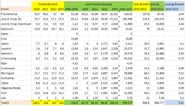 Oversikten viser at det er stor forskjell mellom enhetene i produksjon av publiseringspoeng per forskerårsverk de siste fire årene, og forklaringene kan være mange.