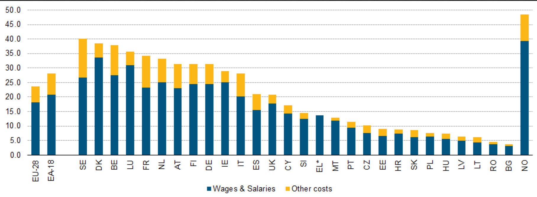 Høye lønnskostnader i Norge Estimated labour costs