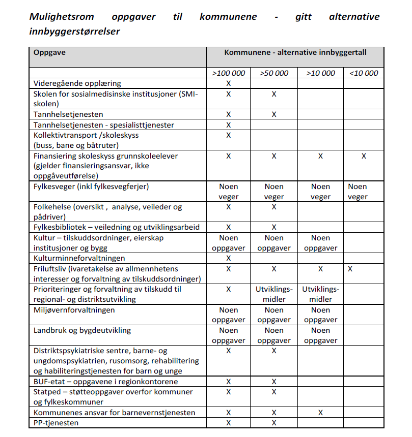 NYE OPPGAVER FOR STORE KOMMUNER 36 Tabell 7.