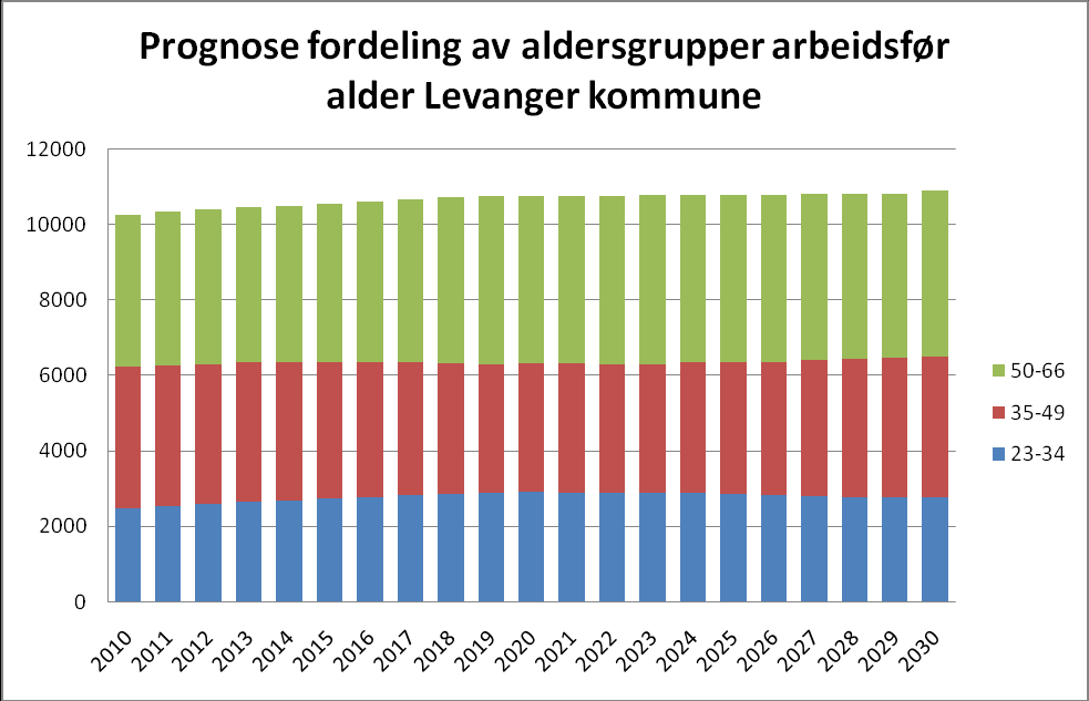 Grunnlagsdokument for Levanger