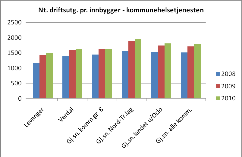 Grunnlagsdokument for Levanger