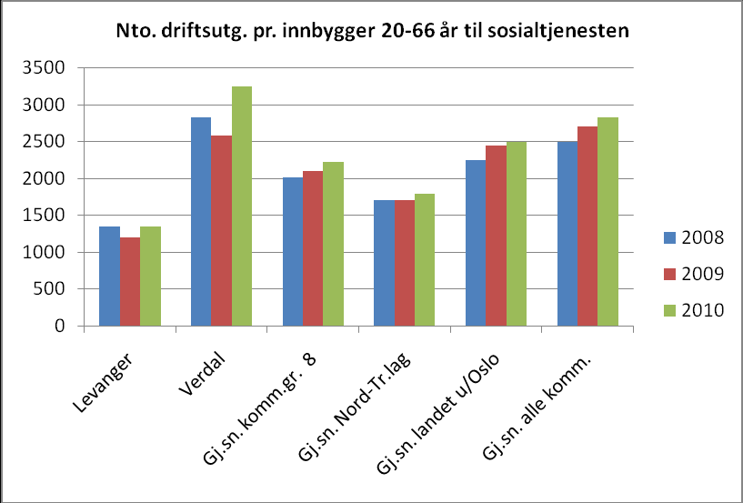 Grunnlagsdokument for Levanger