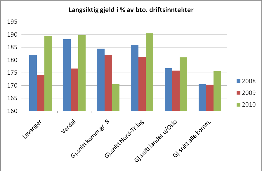 Grunnlagsdokument for Levanger