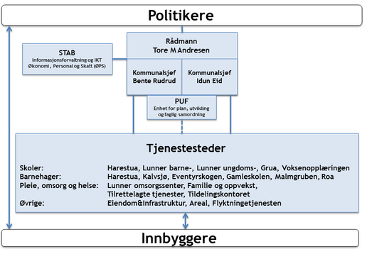 Note 2 Organisering av kommunens virksomhet Årsmelding 2013 1. Administrativ organisering 2. Styringsprinsipper a.