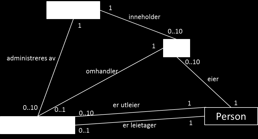 5. Om det, som i Diagrammet nedenfor, skal være et krav at Fredrik eier 0..10 eller 1..10 biler, er vel like bra løsninger.