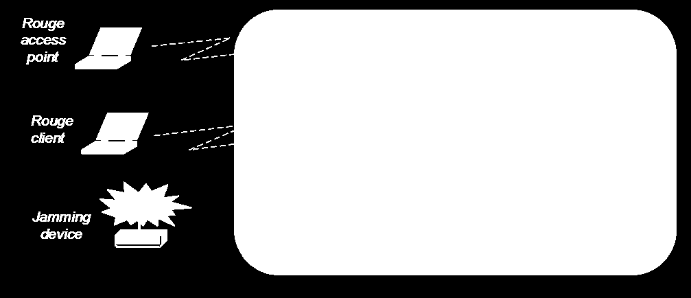 Wireless LAN Generelt mer utsatt for trusler enn kablet nettverk, da den fysiske barrieren er basert på rekkevidden til det trådløse