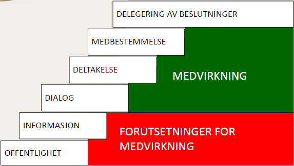 Medvirkningsstigen