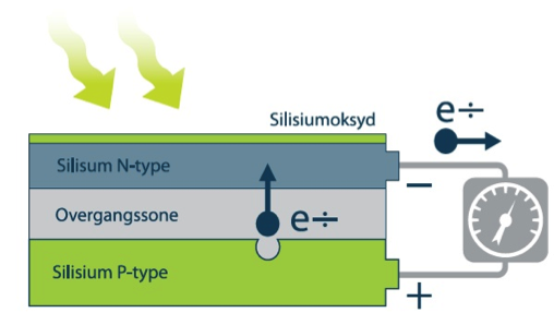 Figur 4.5: Solinnstråling og skjerming sommer og vinter [112]. Figur 4.6: Den fotovoltaiske effekt [50]. med krystallinsk silisium vist i figur 4.