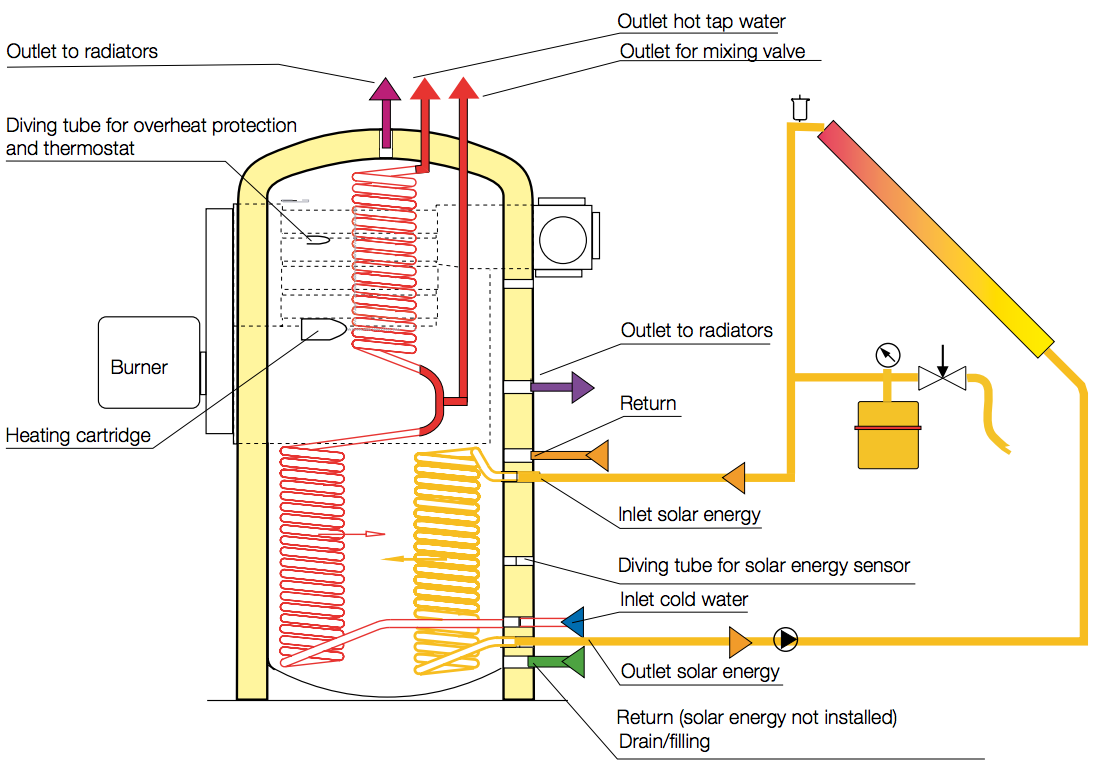 Figur 4.21: Biosoltank på 25 kw fra Stocksbro [121]. på hyttemodellen. En stor isolert akkumulatortank kan lades opp med varme når rommet når nedre termostattemperatur.