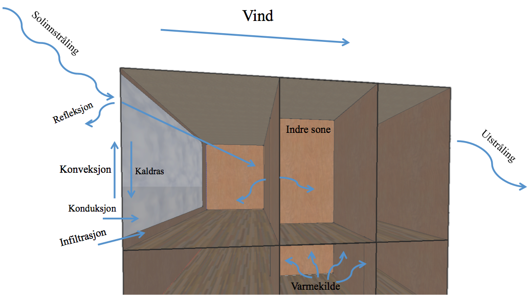 Figur 5.1: Tverrsnitt av hytteprosjektet med varmetransporterende mekanismer skissert. stråle ut varme til omgivelsene på grunn av temperaturforskjeller. 5.2.