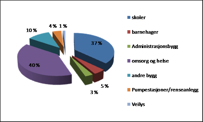 5.7 Kommunen som byggeier og aktør Avfall er et sentralt punkt for kommunen som aktør. Et økt fokus på kjøp av kvalitetsvarer som varer lengre og redusert bruk av emballasje vil være ønsket.