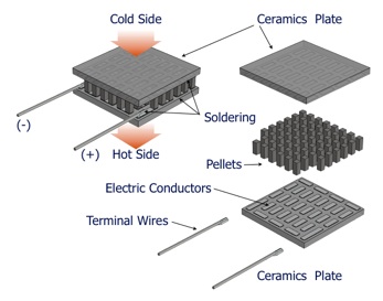 3.3. TERMOELEKTRISKE MATERIALER Figur 3.3: Illustrasjon av bestanddelene i en termoelektrisk kjøler.