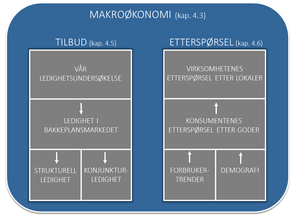 Kapittel 4 - Markedsanalyse 4.1 Analysens oppbygning Ettersom markedsanalysen består av mange ulike deler har vi sett det hensiktsmessig å forklare analysens oppbygning gjennom figur 1.