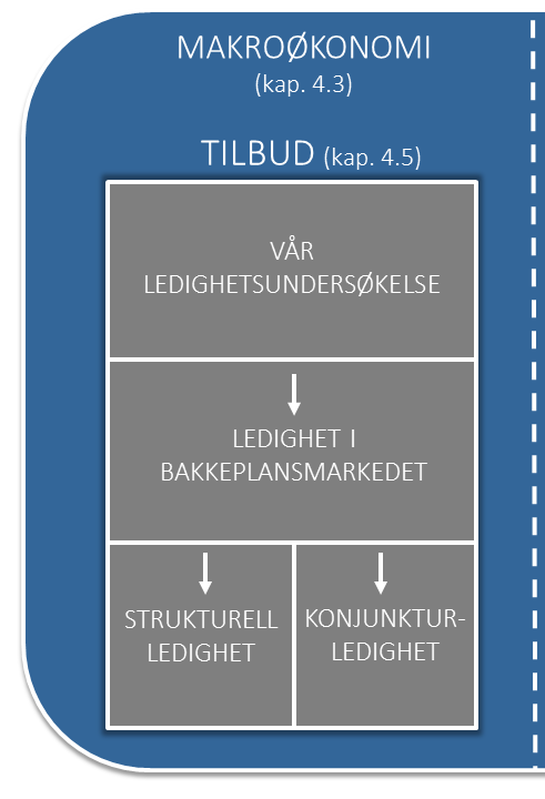 Kapittel 4 - Markedsanalyse minste av de fire delmarkedene, både geografisk og i antall bakkeplanslokaler.