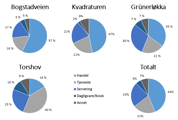 Kapittel 4 - Markedsanalyse Figur 3: Fordeling etter type lokale.