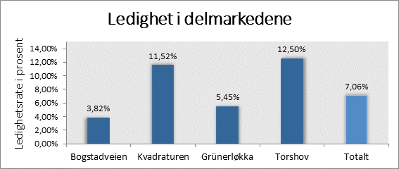 I tillegg ser vi at de fleste ledige lokalene befinner seg i sidegatene, og ikke langs Bogstadveien eller Hegdehaugsveien.