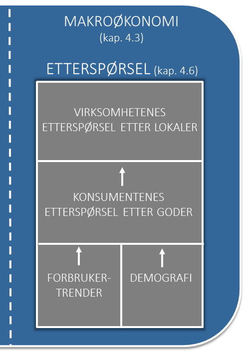 Kapittel 4 - Markedsanalyse 4.5.2 Oppsummering av tilbudssiden I tilbudsanalysen har vi kartlagt ledigheten i det øvrige bakkeplansmarkedet i Oslo, for fire utvalgte delområder.