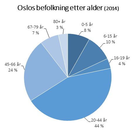 Kapittel 4 - Markedsanalyse 4.6.1 Demografiske forhold for Oslo Det å se på demografiske trekk for befolkningen i Oslo vil hjelpe vår forståelse av deres etterspørsel etter varer og tjenester.