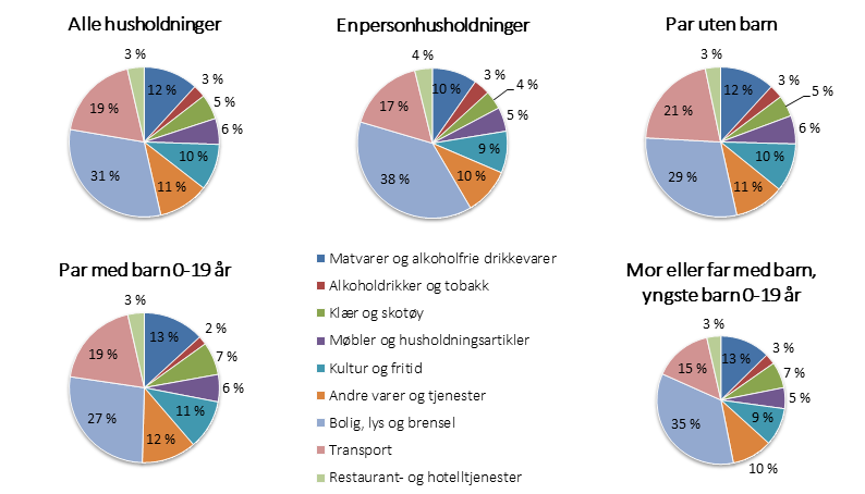 Kapittel 4 - Markedsanalyse Figur 8: Husholdningenes forbruk på ulike typer goder.