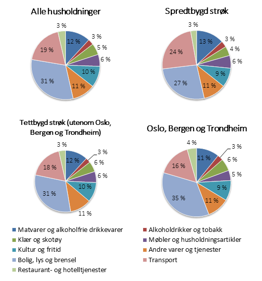 Kapittel 4 - Markedsanalyse Figur 9: Husholdningenes forbruk fordelt på bosted. Kilde: Forbruksundersøkelsen for 2012, SSB (2013).